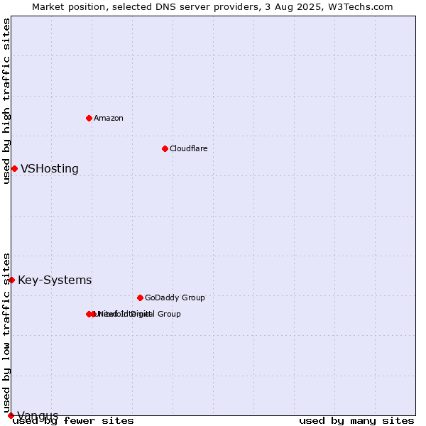 Market position of VSHosting vs. Key-Systems vs. Vangus