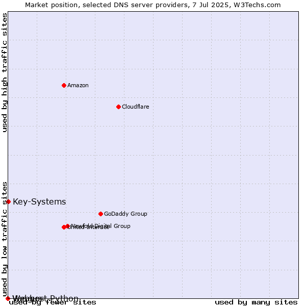 Market position of Key-Systems vs. Vangus vs. Webhost Python
