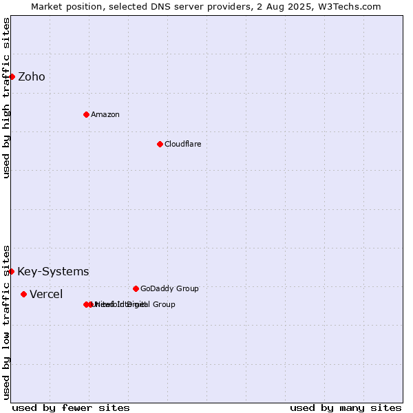 Market position of Vercel vs. Zoho vs. Key-Systems