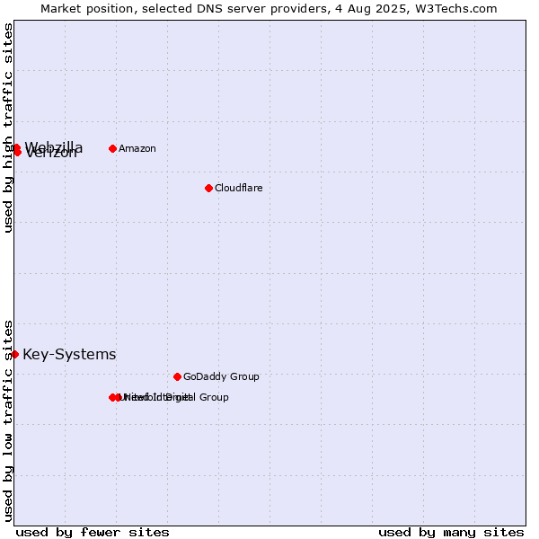 Market position of Verizon vs. Webzilla vs. Key-Systems