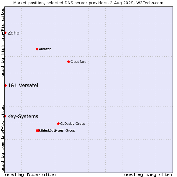 Market position of 1&1 Versatel vs. Zoho vs. Key-Systems