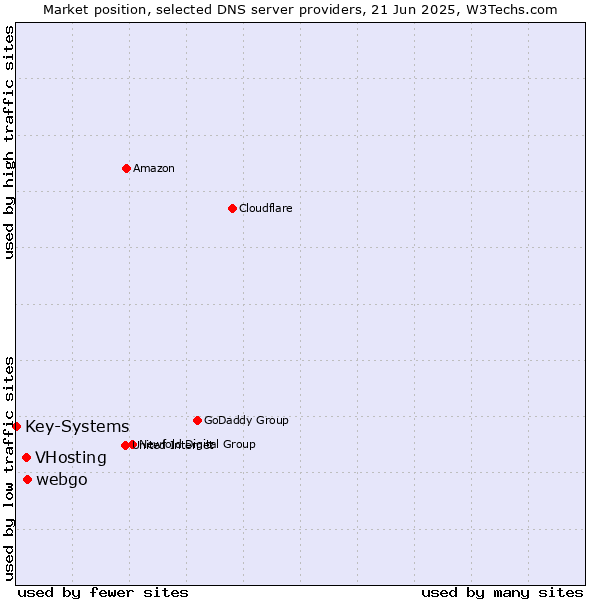 Market position of webgo vs. VHosting vs. Key-Systems