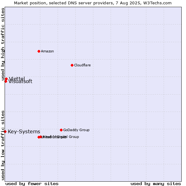 Market position of Viettel vs. Visualsoft vs. Key-Systems