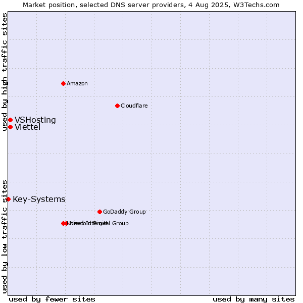 Market position of VSHosting vs. Viettel vs. Key-Systems