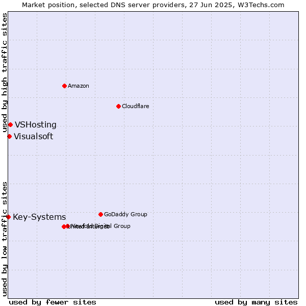 Market position of VSHosting vs. Visualsoft vs. Key-Systems