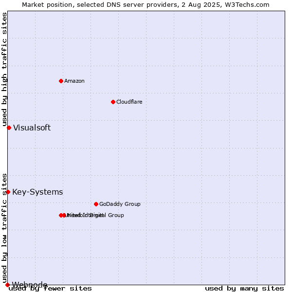 Market position of Visualsoft vs. Key-Systems vs. Webnode