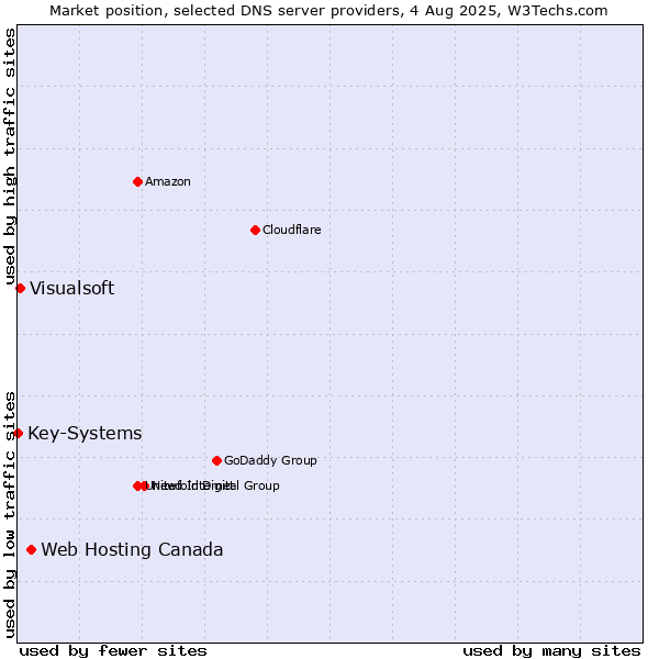 Market position of Web Hosting Canada vs. Visualsoft vs. Key-Systems