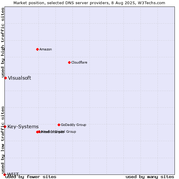 Market position of Visualsoft vs. Key-Systems vs. WIIT