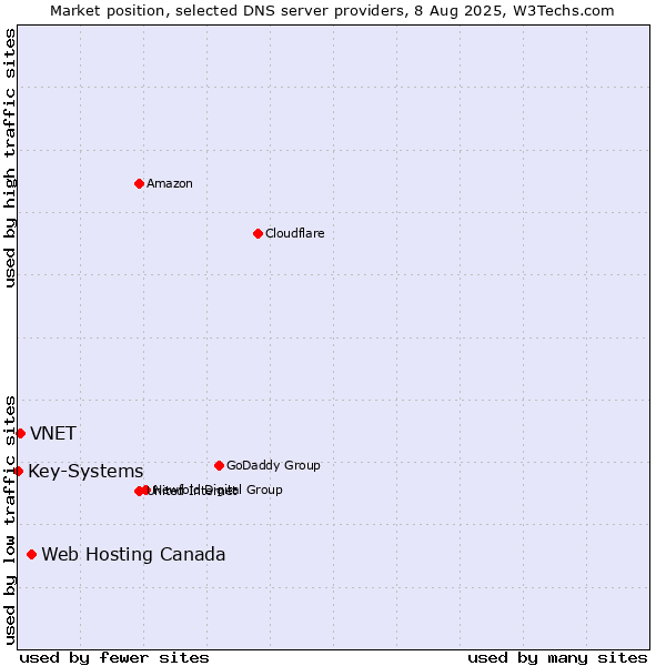 Market position of Web Hosting Canada vs. VNET vs. Key-Systems
