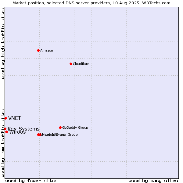 Market position of Wiroos vs. VNET vs. Key-Systems