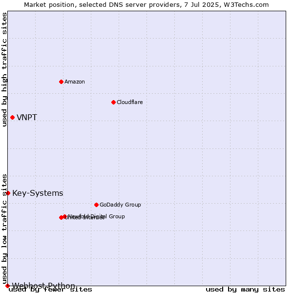 Market position of VNPT vs. Key-Systems vs. Webhost Python
