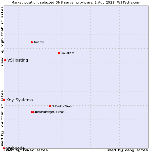 Market position of VSHosting vs. Key-Systems vs. Webnode