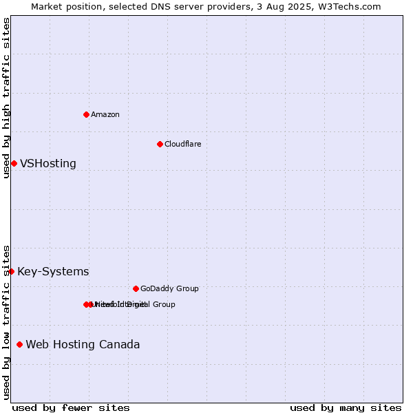Market position of Web Hosting Canada vs. VSHosting vs. Key-Systems