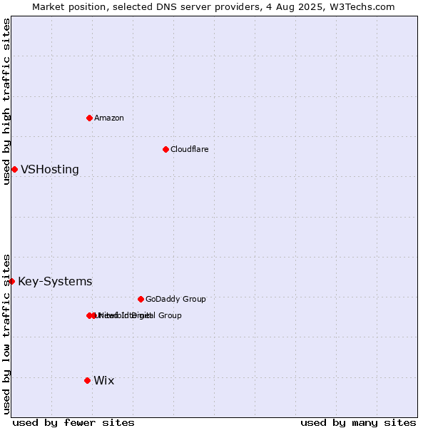 Market position of Wix vs. VSHosting vs. Key-Systems
