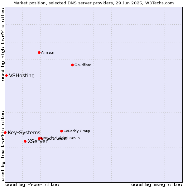 Market position of XServer vs. VSHosting vs. Key-Systems