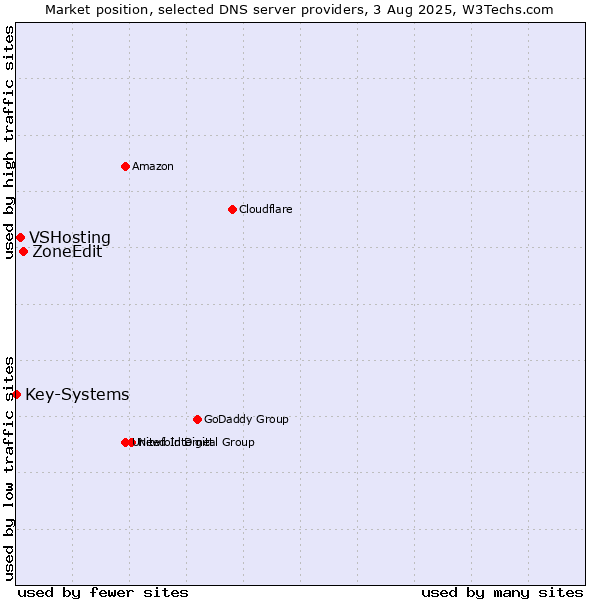 Market position of ZoneEdit vs. VSHosting vs. Key-Systems