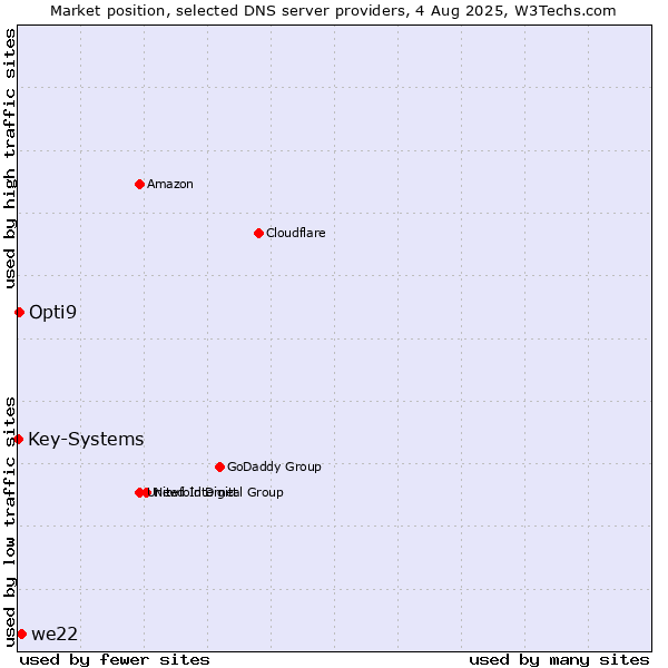Market position of we22 vs. Opti9 vs. Key-Systems