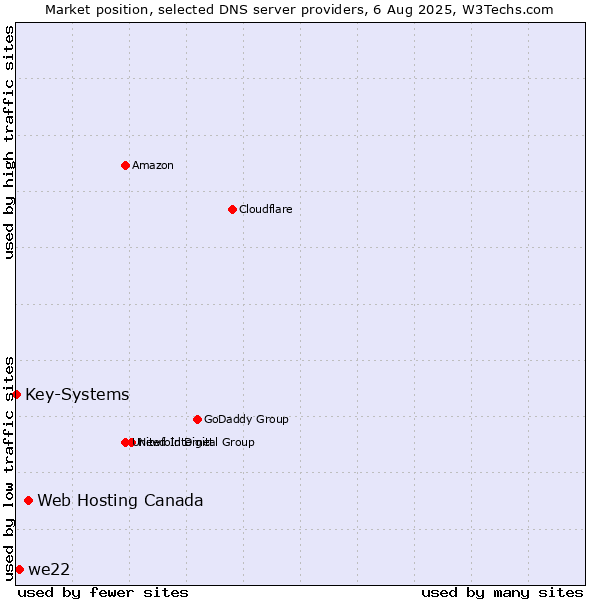 Market position of Web Hosting Canada vs. we22 vs. Key-Systems