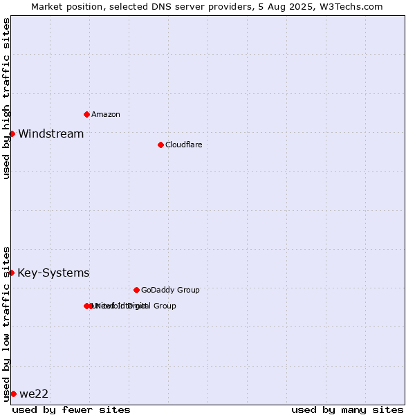 Market position of we22 vs. Windstream vs. Key-Systems