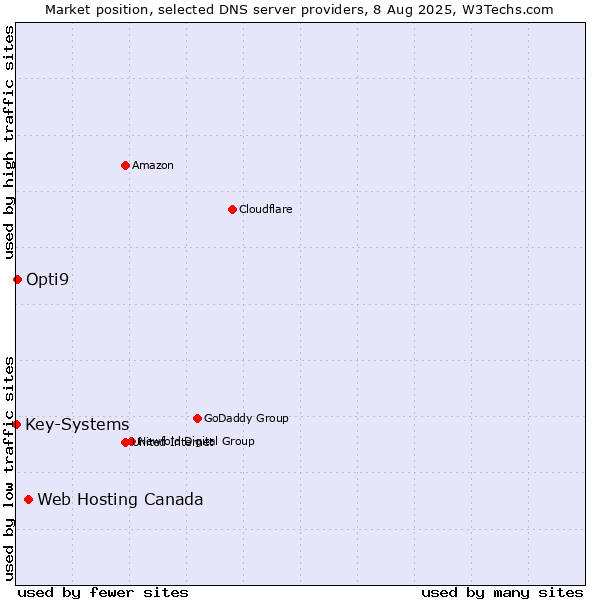 Market position of Web Hosting Canada vs. Opti9 vs. Key-Systems