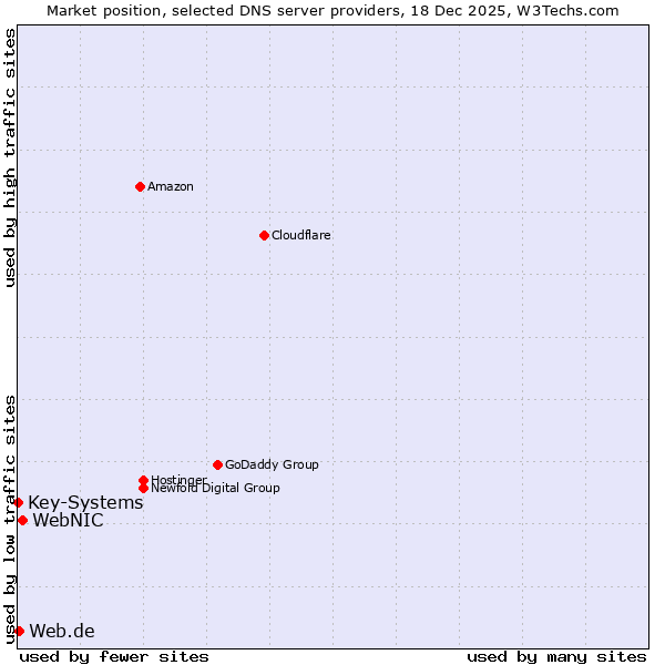 Market position of WebNIC vs. Web.de vs. Key-Systems