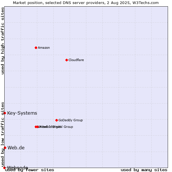 Market position of Web.de vs. Key-Systems vs. Webnode