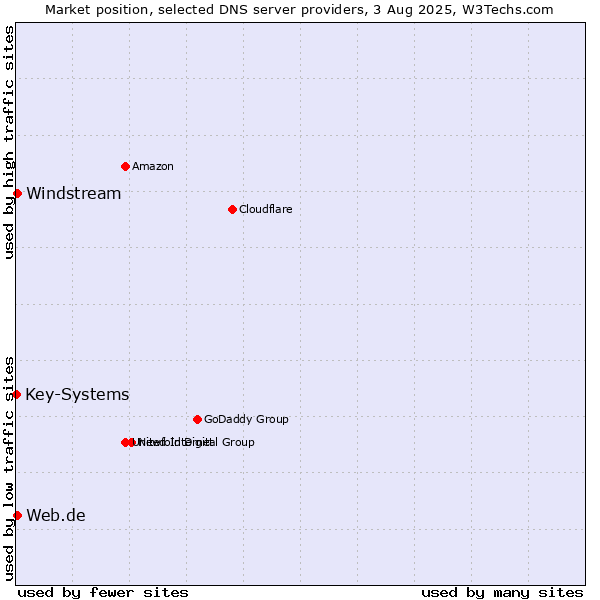 Market position of Web.de vs. Windstream vs. Key-Systems