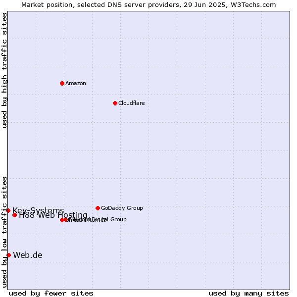 Market position of H88 Web Hosting vs. Web.de vs. Key-Systems
