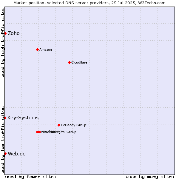 Market position of Zoho vs. Web.de vs. Key-Systems