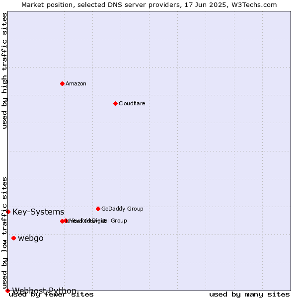 Market position of webgo vs. Key-Systems vs. Webhost Python