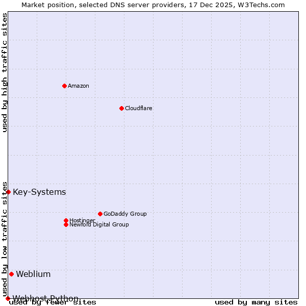 Market position of Weblium vs. Key-Systems vs. Webhost Python