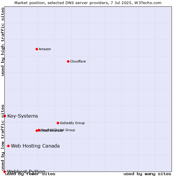 Market position of Web Hosting Canada vs. Key-Systems vs. Webhost Python