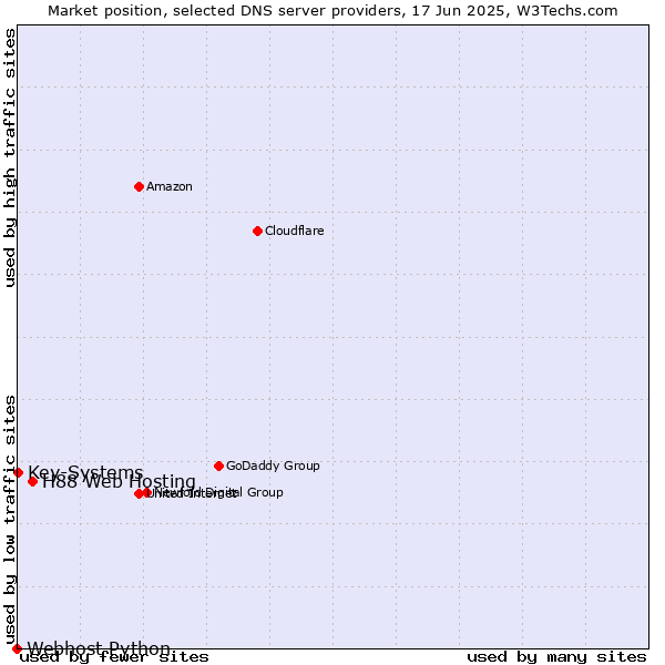 Market position of H88 Web Hosting vs. Key-Systems vs. Webhost Python