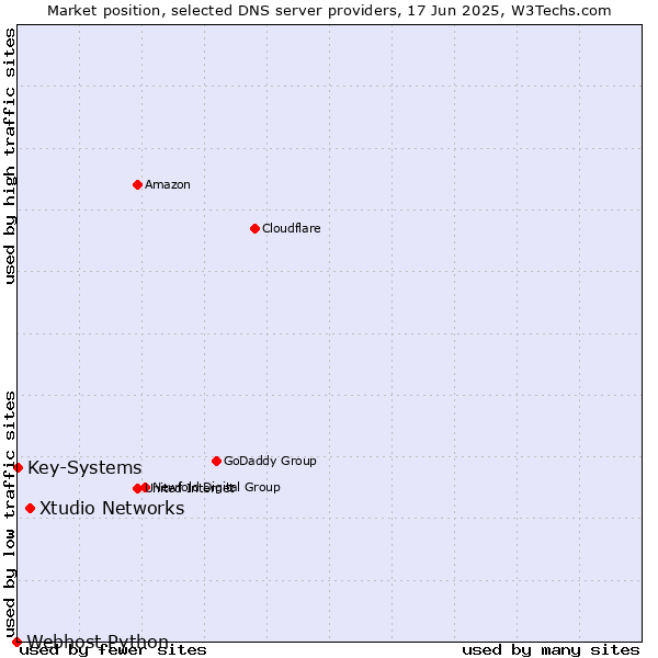 Market position of Xtudio Networks vs. Key-Systems vs. Webhost Python
