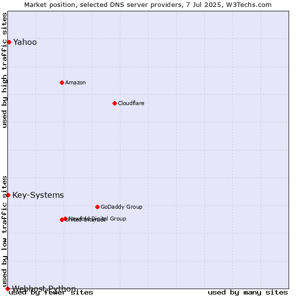 Market position of Yahoo vs. Key-Systems vs. Webhost Python