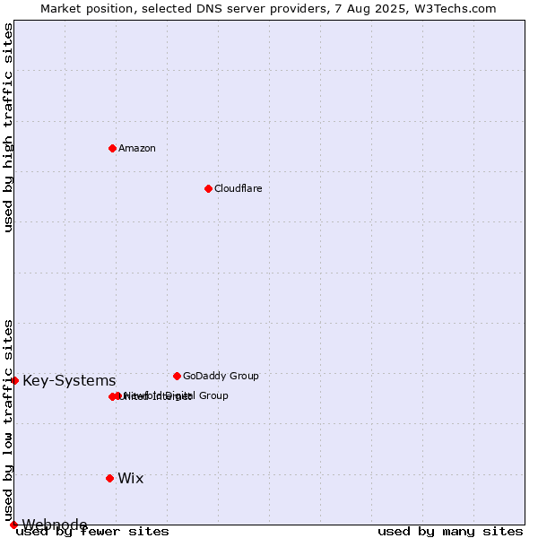 Market position of Wix vs. Key-Systems vs. Webnode
