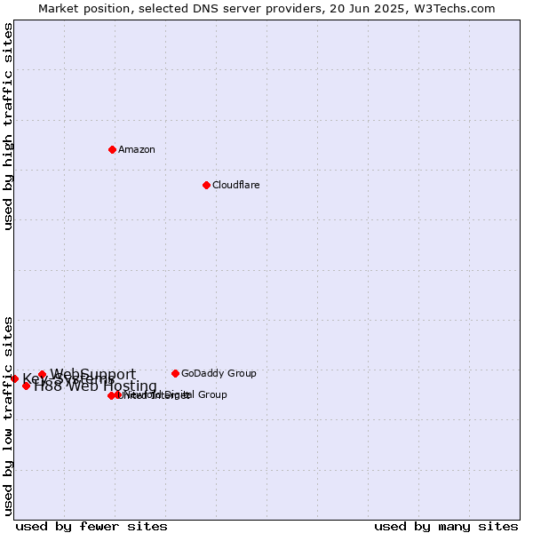 Market position of WebSupport vs. H88 Web Hosting vs. Key-Systems