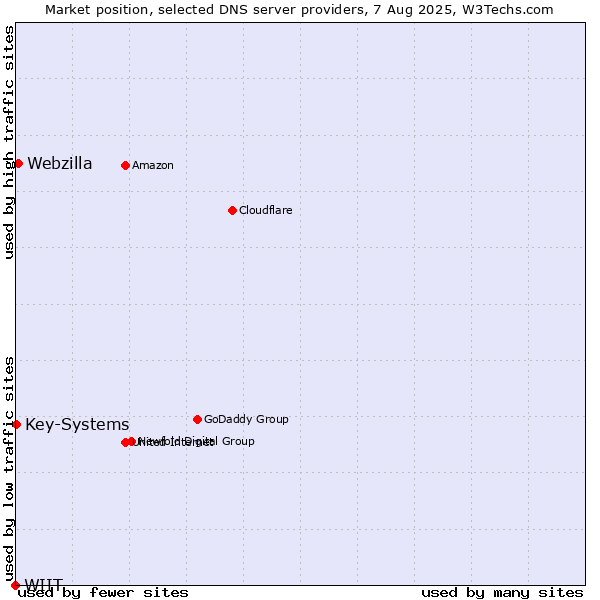 Market position of Webzilla vs. Key-Systems vs. WIIT