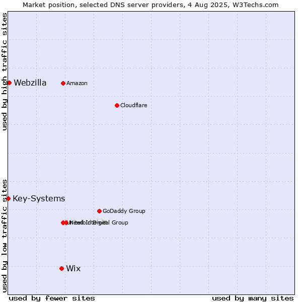 Market position of Wix vs. Webzilla vs. Key-Systems