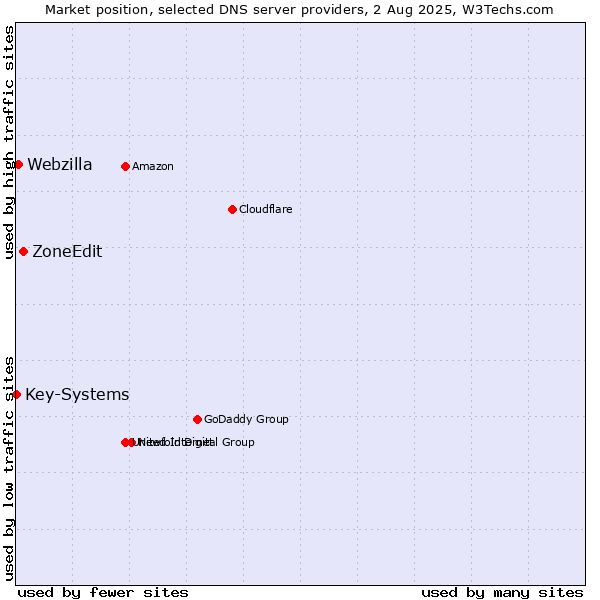 Market position of ZoneEdit vs. Webzilla vs. Key-Systems