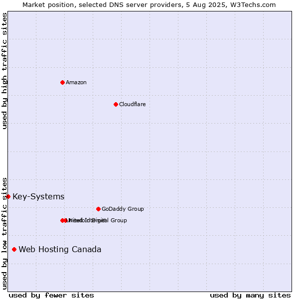 Market position of Web Hosting Canada vs. Key-Systems