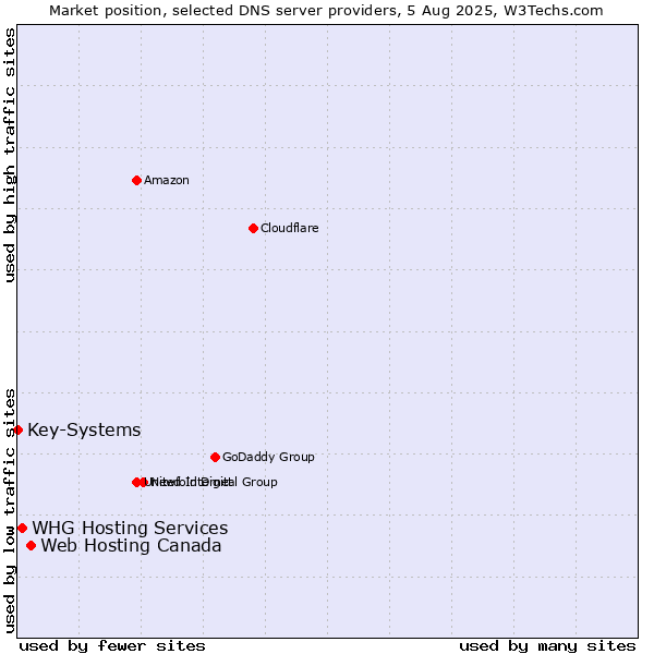 Market position of Web Hosting Canada vs. WHG Hosting Services vs. Key-Systems