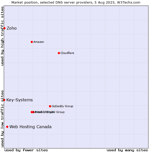Market position of Web Hosting Canada vs. Zoho vs. Key-Systems