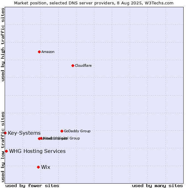Market position of Wix vs. WHG Hosting Services vs. Key-Systems