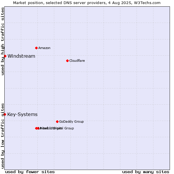 Market position of Windstream vs. Key-Systems