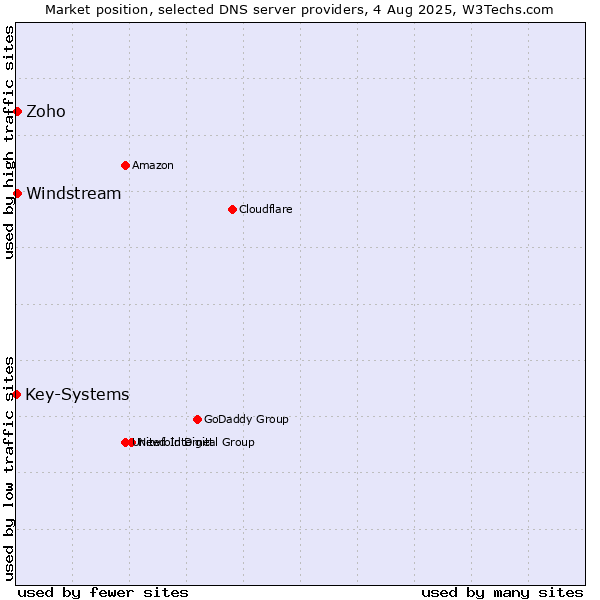 Market position of Zoho vs. Windstream vs. Key-Systems