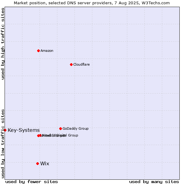 Market position of Wix vs. Key-Systems