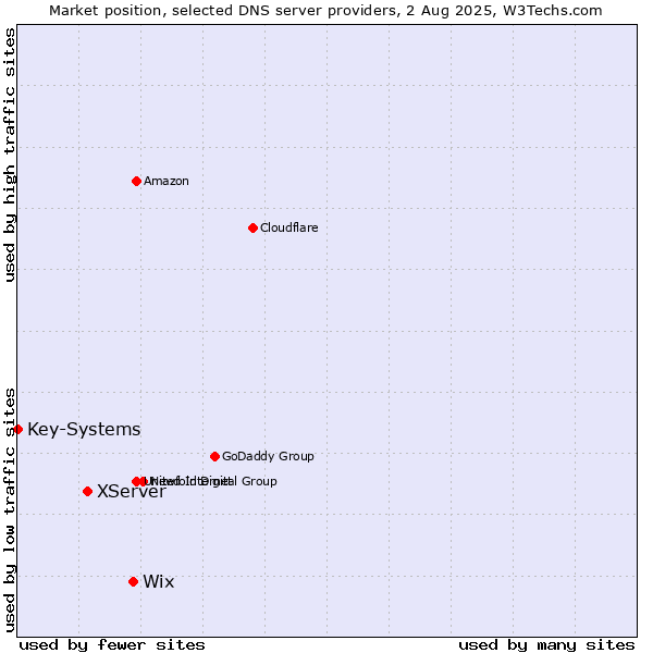 Market position of Wix vs. XServer vs. Key-Systems