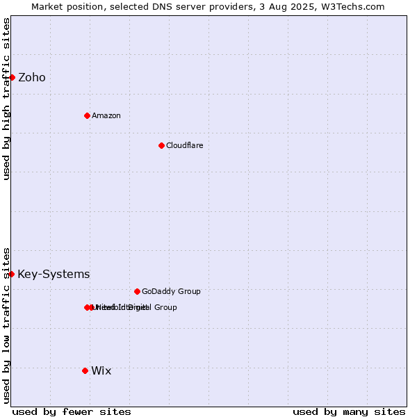 Market position of Wix vs. Zoho vs. Key-Systems