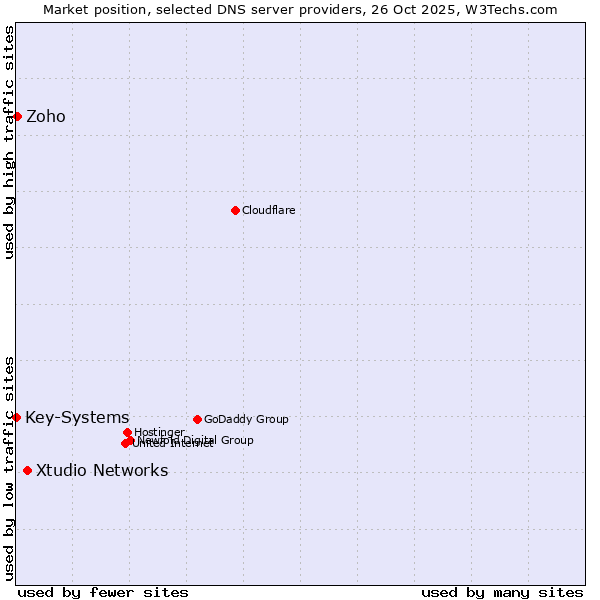Market position of Xtudio Networks vs. Zoho vs. Key-Systems